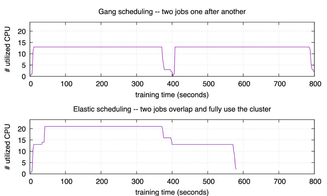 深度解读|ElasticDL深度学习框架简化编程，提升集群利用率和研发效率的秘诀