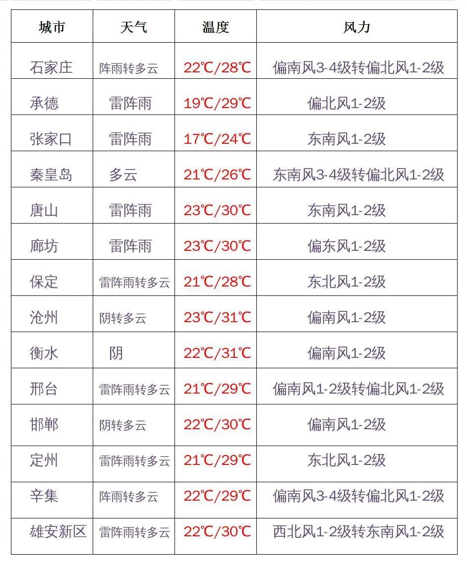 本周迎来高温天气预报表,雷阵雨来袭高温天气持续