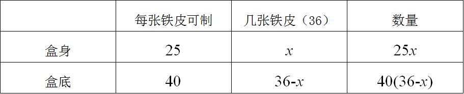 用列表法估算一元二次方程,方程组的实际应用讲解