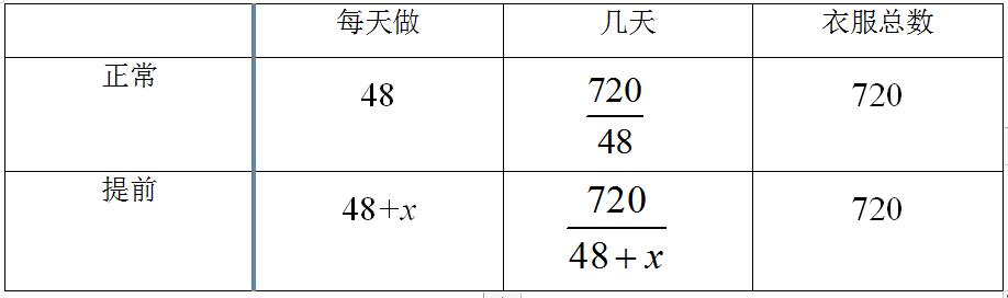 用列表法估算一元二次方程,方程组的实际应用讲解