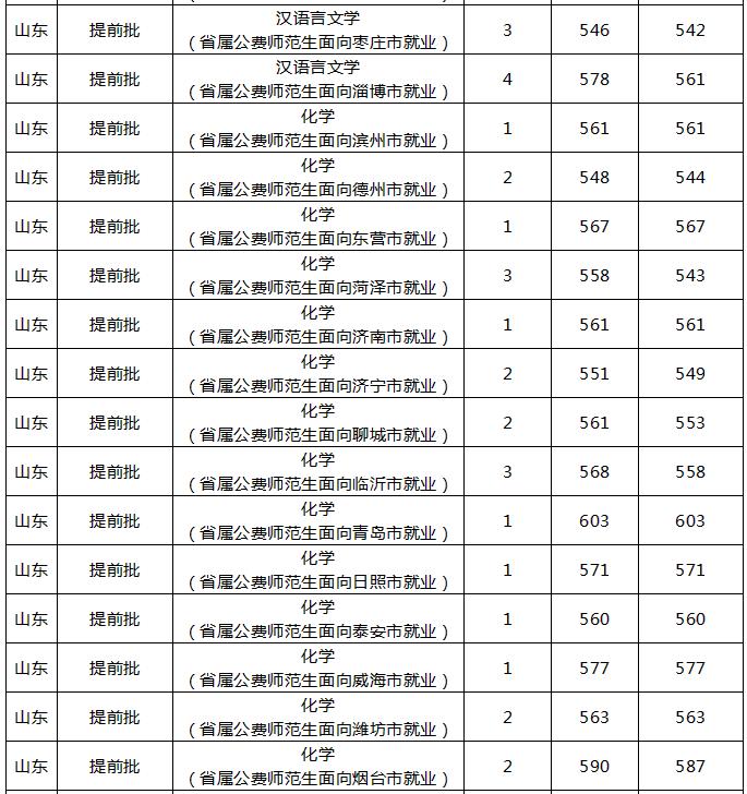 鲁东大学提前批委培生2019,鲁东大学委培师范生录取通知书