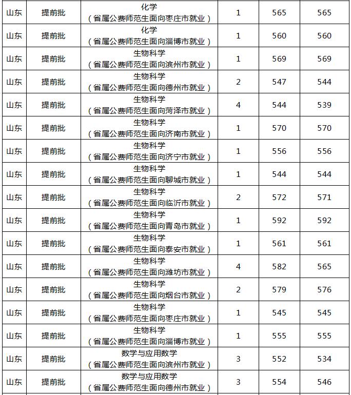 鲁东大学提前批委培生2019,鲁东大学委培师范生录取通知书
