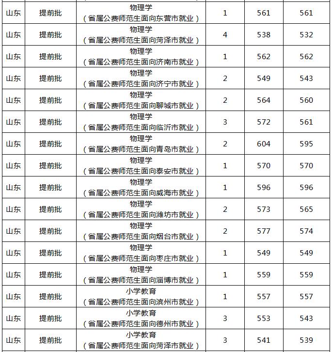 鲁东大学提前批委培生2019,鲁东大学委培师范生录取通知书