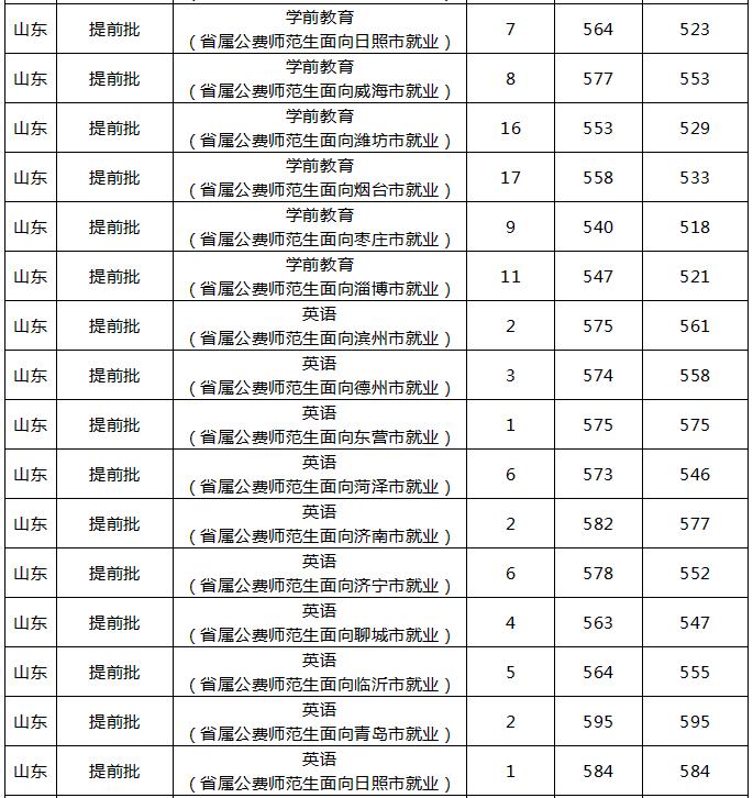 鲁东大学提前批委培生2019,鲁东大学委培师范生录取通知书