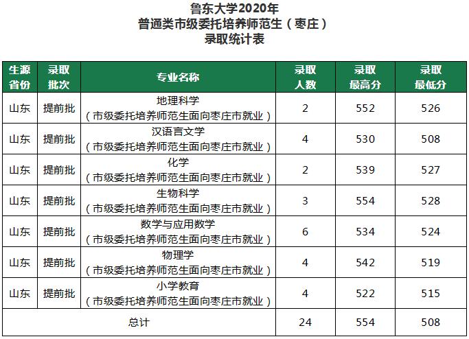鲁东大学提前批委培生2019,鲁东大学委培师范生录取通知书