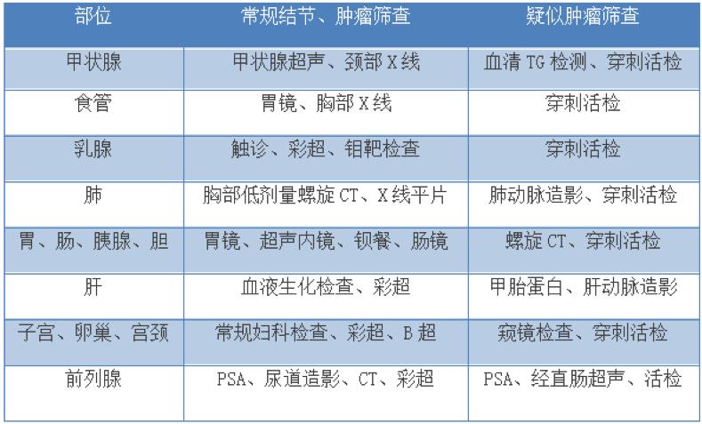 女性什么年龄段需要体检,各年龄体检必查项目