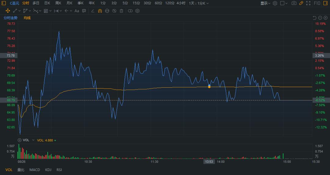 市场变了！2.5亿做空资金*击狙**两注册制新股，其中一只已暴跌超16%！券商惊呼：可做空的融券已全部被借出