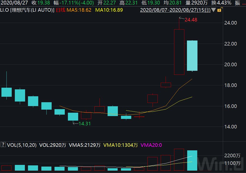 小鹏汽车拟将上市,小鹏汽车敲钟上市