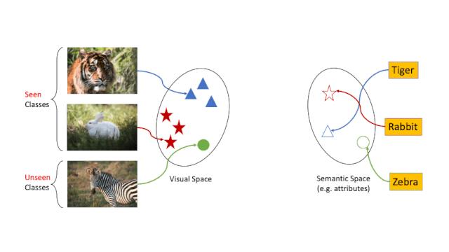 GAN/VAE地位难保？Flow在零样本识别任务上大显身手