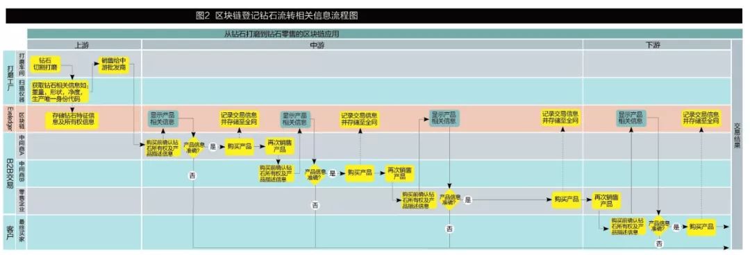往期回忆·原创|回归理性，区块链如何赋能传统行业——以Everledger在钻石行业的实践为例