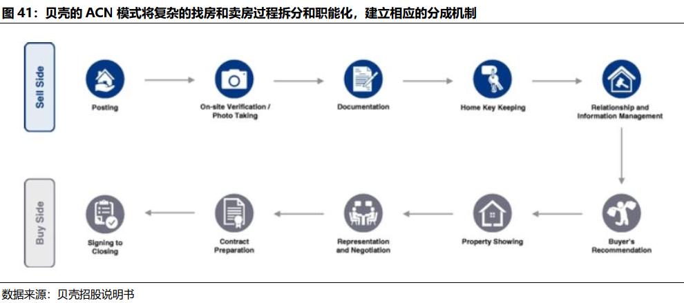 贝壳找房每天成交数据是真的吗,国君研产业观察