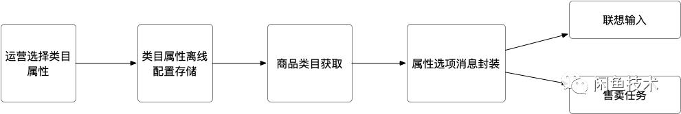 闲鱼商品分类怎么整,闲鱼如何优化商品权重