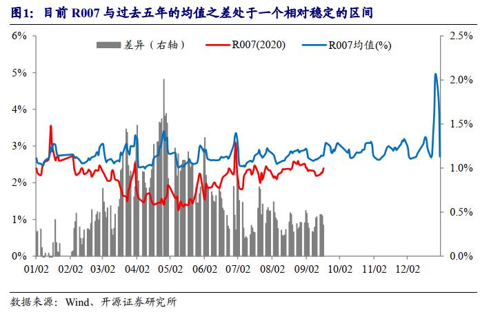 「开源固收｜利率」货币政策印象：短时的松紧失据和罕见的资产荒