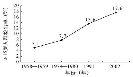 解读︱中国心血管健康与疾病报告2019