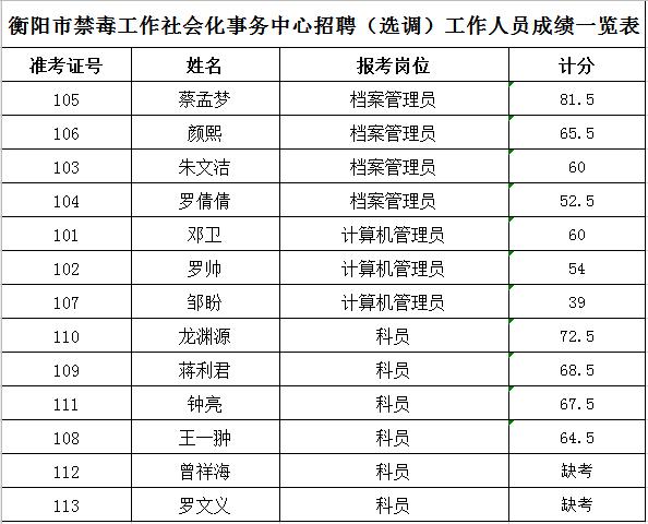 关于衡阳市禁毒工作社会化事务中心招聘（选调）工作人员笔试成绩的公告