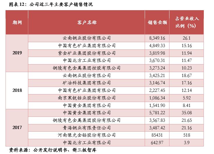 三友科技（834475）:有色精炼专用设备领先供应商，技术领先及优质客户资源造就高盈利「精选层企业专题报告（二十四）」
