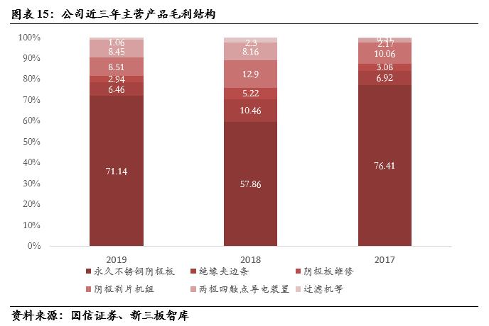 三友科技（834475）:有色精炼专用设备领先供应商，技术领先及优质客户资源造就高盈利「精选层企业专题报告（二十四）」