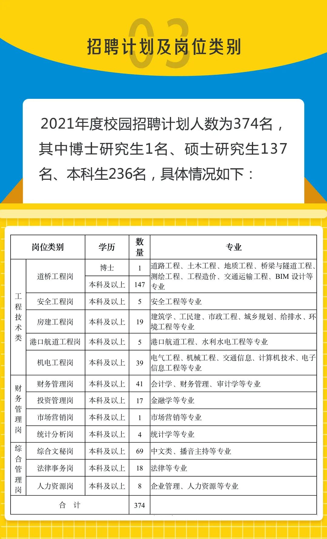 江西省高速集团上饶管理中心招聘,山东高速集团招聘742人公告