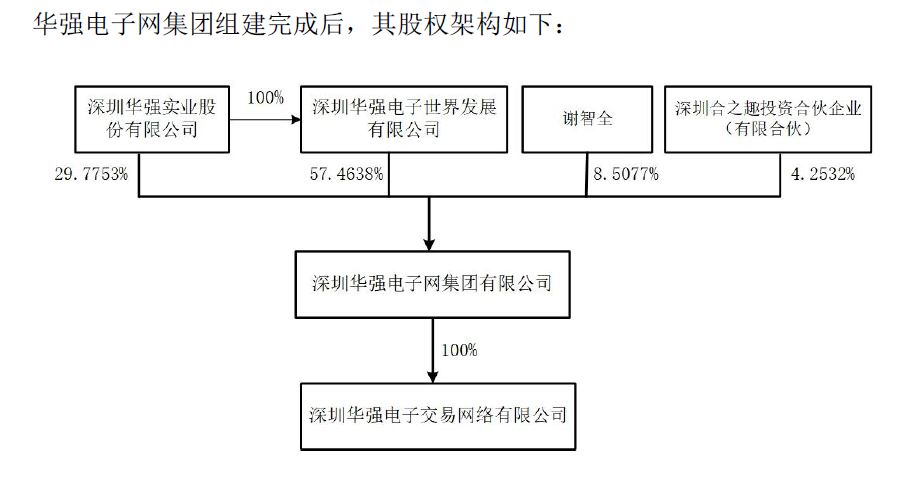 深圳华强分拆上市是好事还是坏事,深圳华强分拆上市时间