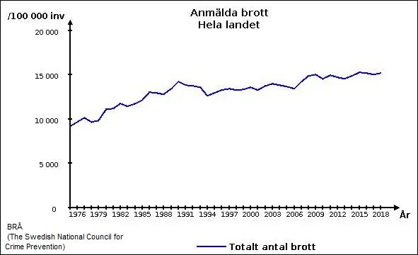 瑞典犯罪率为什么高,低犯罪率的瑞典