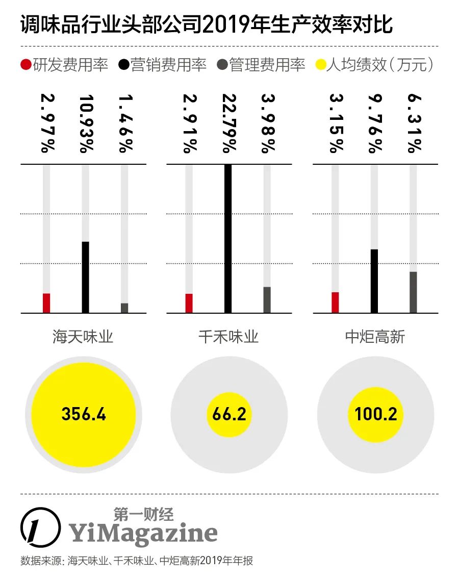 海天酱油的分析,海天味业酱油发展趋势