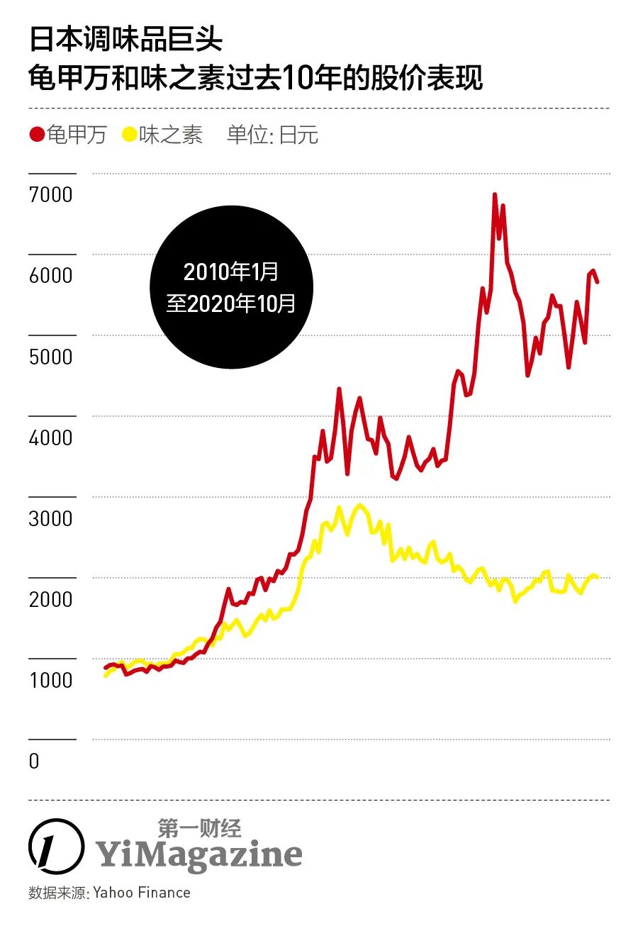 海天酱油的分析,海天味业酱油发展趋势