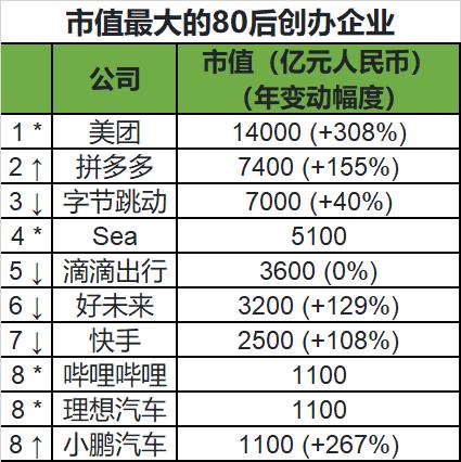 2020胡润80后白手起家富豪榜前100,一位白手起家的80后