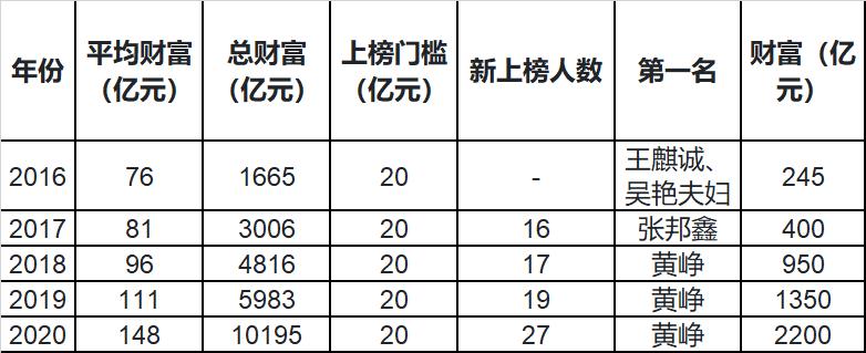 2020胡润80后白手起家富豪榜前100,一位白手起家的80后