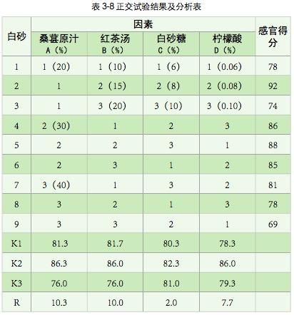 2020-10（上）复合桑葚茶饮料工艺研究