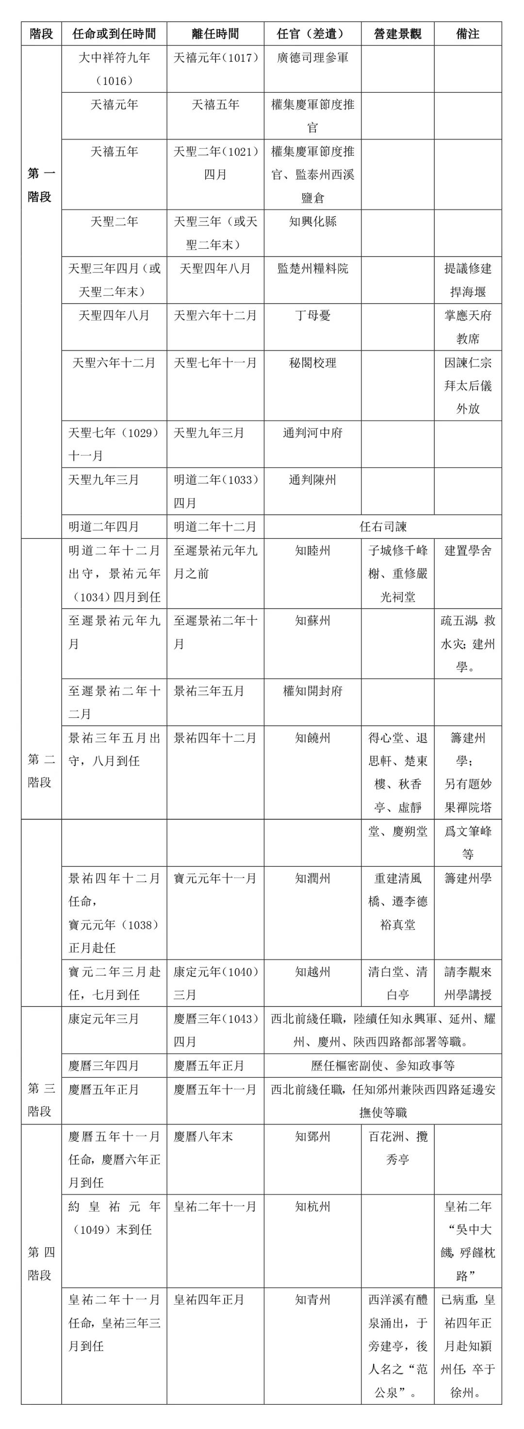 丁義珏：自適•共樂•教化——論北宋中期知州的公共景觀營建活動（1023-1067）丨202011-13（总第1476期）