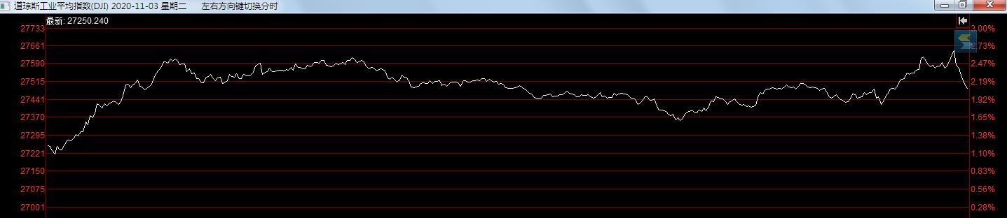 美国大选“拜”局已定，一起快速回忆5天4夜实况battle