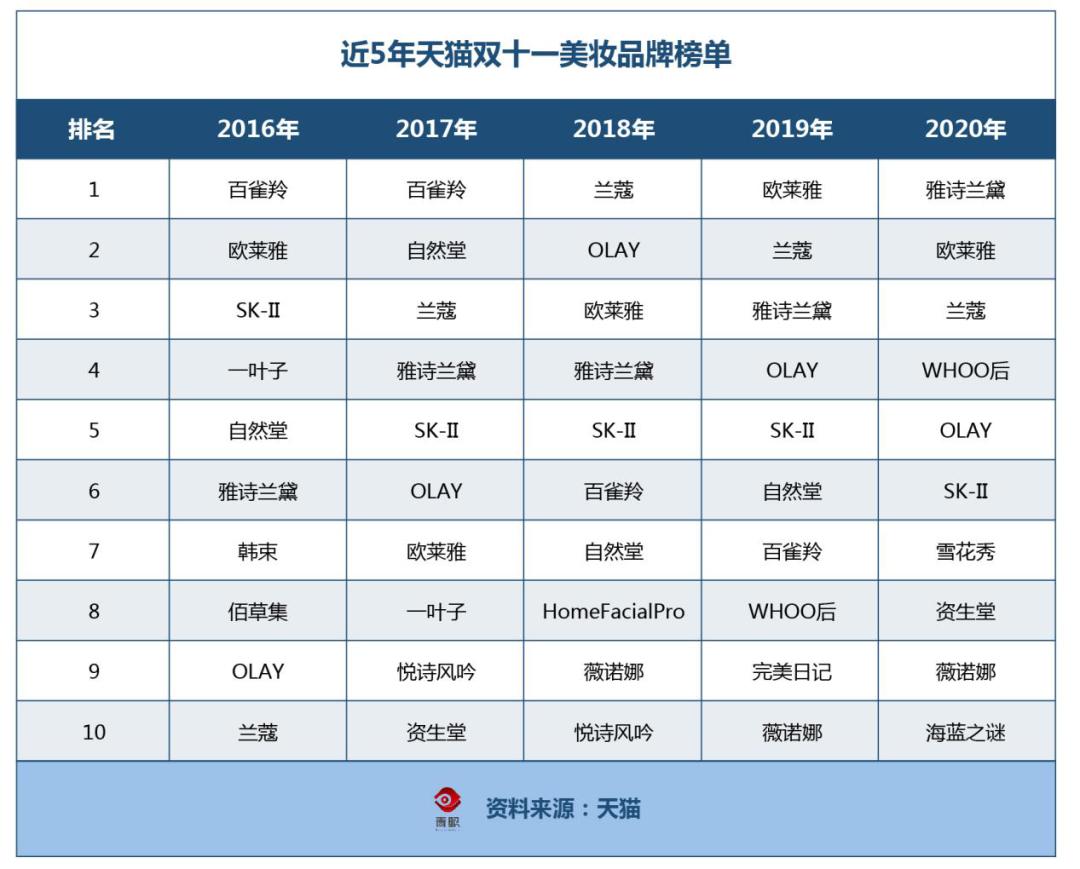 双11十年消失的国货美妆,天猫双11美妆品牌排行榜