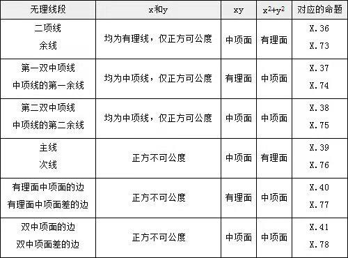 《几何本来》中第十卷不可公度量的概念概览