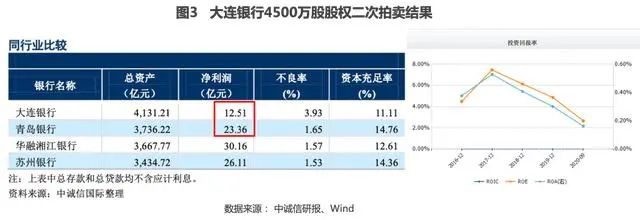 大连银行股权流拍,大连银行不良率近况