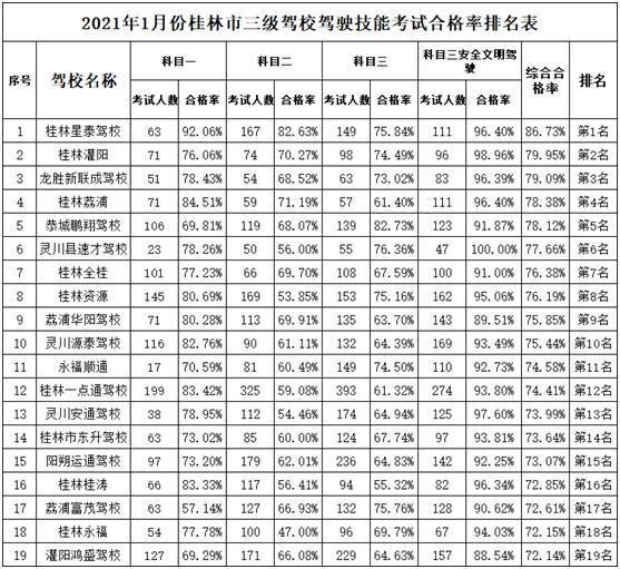 桂林驾校排名一览表,桂林驾校通过率排名榜