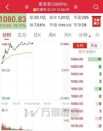 ​“女人的茅台”横空出世：股价破千元，分红冠绝A股、毛利超茅台