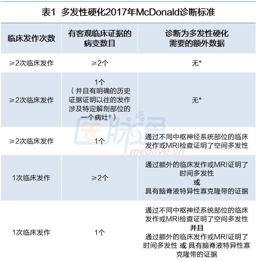 最新多发性硬化诊断标准的解读,多发性硬化患者必练动作