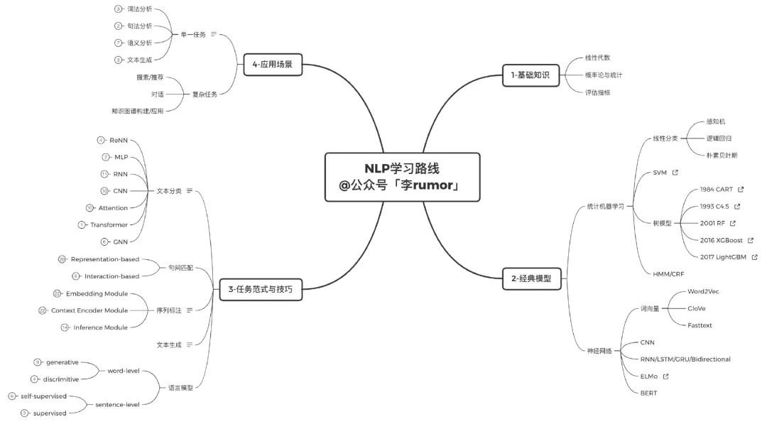 初五迎财神，送大家一本保姆级NLP学习宝典
