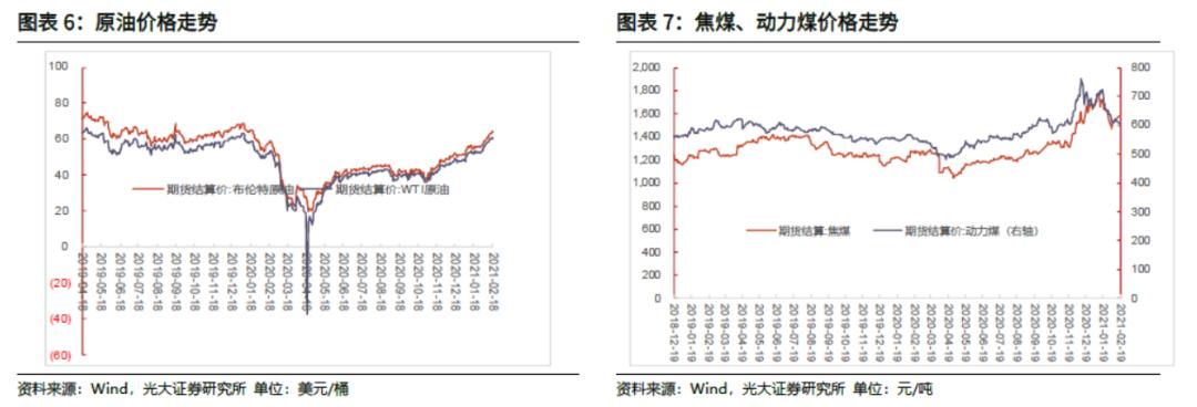「光大固收」商品价格火爆引发通胀预期上升，LPR继续维持不变——利率债周报20210221