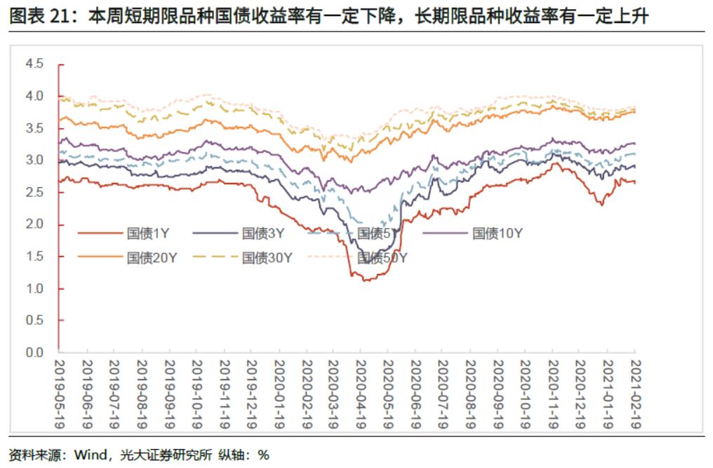 「光大固收」商品价格火爆引发通胀预期上升，LPR继续维持不变——利率债周报20210221