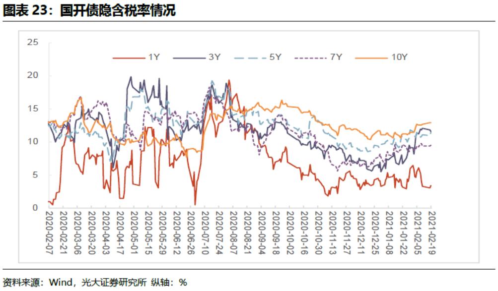「光大固收」商品价格火爆引发通胀预期上升，LPR继续维持不变——利率债周报20210221