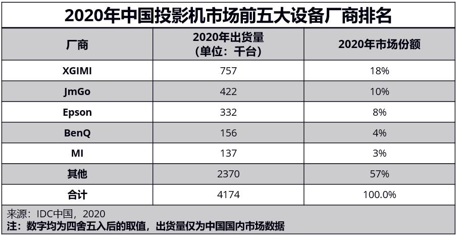 IDC2020年中国投影机市场报告：新晋上市公司极米斩获双料冠军