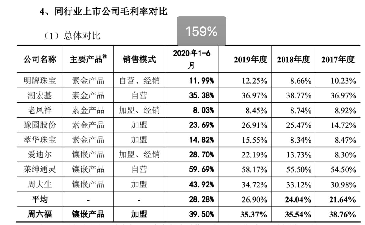 周六福三闯IPO：加盟店+外包“赢下所有”，设计人员仅12名