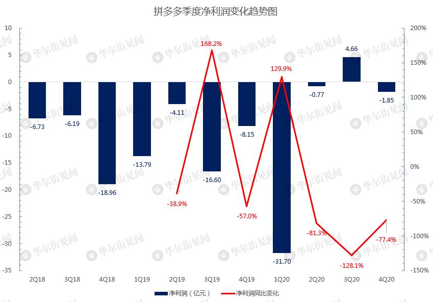 拼多多财报分析近三年,拼多多开始盈利了为什么股价下跌