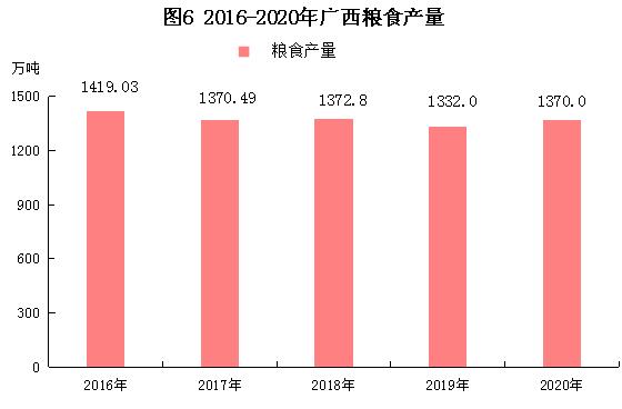 2016-2021广西经济发展状况,广西壮族自治区2020年gpa