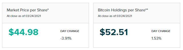 GBTC负溢价的第24天，“灰度牛”低头了？