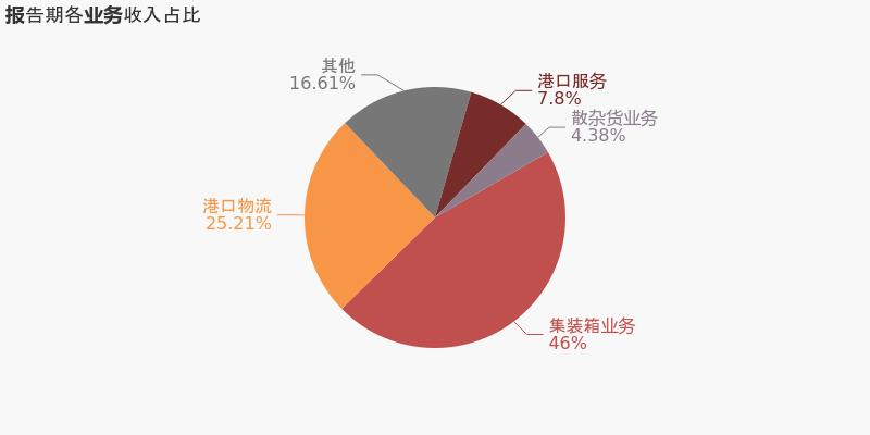 上港集团2019年半年报经营现金流,上港集团第三季度净利润是多少