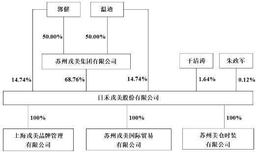 戎美股份估值,戎美股份线下发行