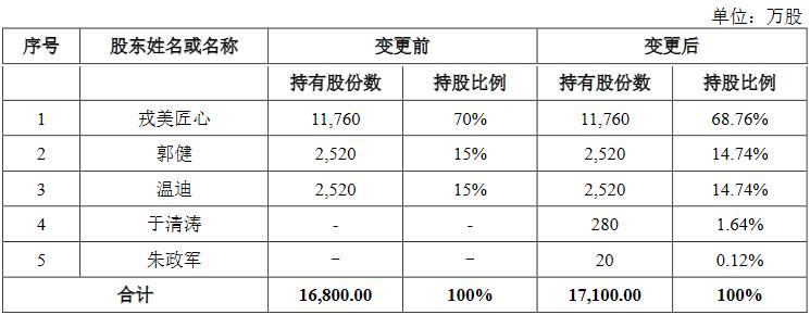 戎美股份估值,戎美股份线下发行