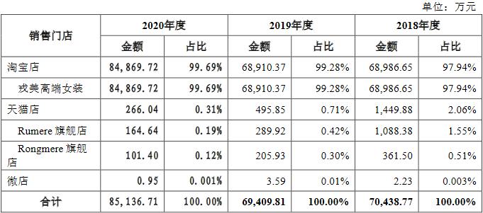 戎美股份估值,戎美股份线下发行